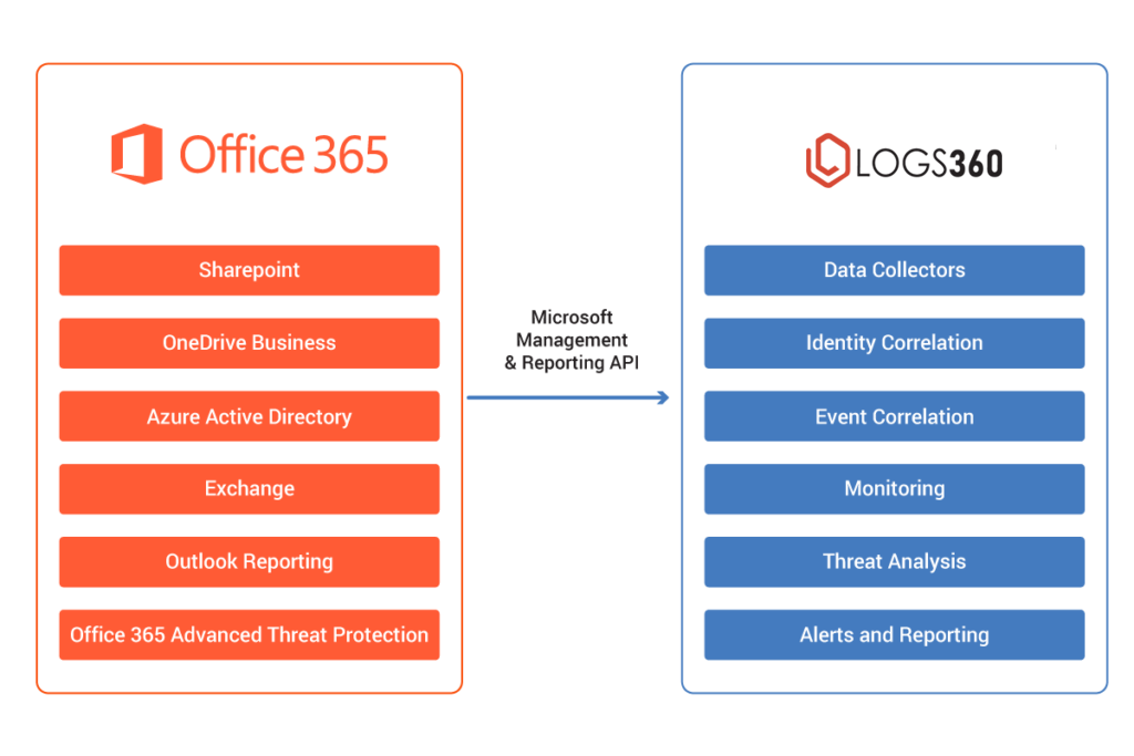 Monitoramento de Segurança do Microsoft Office 365